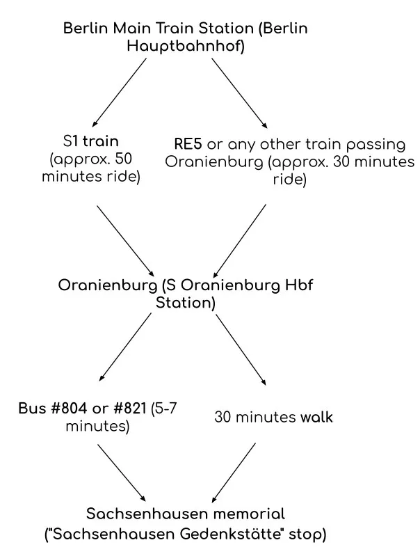 Schemat pokazujący, jak dojechać z Dworca Głównego w Berlinie do Miejsca Pamięci Sachsenhausen pociągiem, autobusem lub pi...
